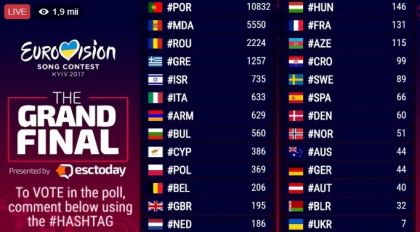 Moldova - a doua la Eurovision, intr-un top pe facebook. Si tu iti poti vota favoritul, doar ca virtual. Pagina de facebook a concursului a pornit un sondaj live - LIVE VIDEO Moldova - a doua la Eurovision, intr-un top pe facebook. Si tu iti poti vota favoritul, doar ca virtual. Pagina de facebook a concursului a pornit un sondaj live - LIVE VIDEO