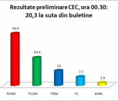 CEC, ora 00.30: PCRM - 45,4%, PLDM - 24,4%, PDM - 13%, PL - 7,7%, AMN - 2,5% CEC, ora 00.30: PCRM - 45,4%, PLDM - 24,4%, PDM - 13%, PL - 7,7%, AMN - 2,5%