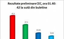 CEC, ora 01.40: PCRM - 42,1%, PLDM - 27,1%, PDM - 13,34%, PL - 8,34%
