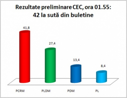 CEC, ora 01.55: PCRM - 41.8%, PLDM - 27.4%, PDM - 13.4%, PL - 8.4%