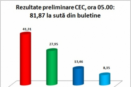 CEC, ora 05.00: PCRM - 41.31%, PLDM - 27.95%, PDM - 13.46%, PL - 8.35% CEC, ora 05.00: PCRM - 41.31%, PLDM - 27.95%, PDM - 13.46%, PL - 8.35%