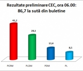 CEC, ora 06.00: PCRM - 41,2%, PLDM - 28,1%, PDM - 13,4%, PL - 8,5% CEC, ora 06.00: PCRM - 41,2%, PLDM - 28,1%, PDM - 13,4%, PL - 8,5%