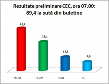 CEC, ora 07.00: PCRM - 41,2%, PLDM - 28,1%, PDM - 13,3%, PL - 8,6% CEC, ora 07.00: PCRM - 41,2%, PLDM - 28,1%, PDM - 13,3%, PL - 8,6%