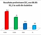 CEC, ora 08.00: PCRM - 41,2%, PLDM - 28%, PDM - 13,2%, PL - 8,8%
