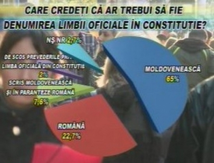 Sondaj BOP: Majoritatea moldovenilor considera ca RM merge intr-o directie gresita Sondaj BOP: Majoritatea moldovenilor considera ca RM merge intr-o directie gresita