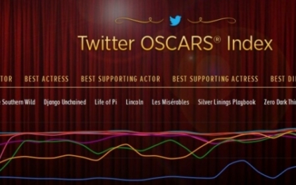 Twitter a lansat Indexul Oscarurilor Twitter a lansat Indexul Oscarurilor