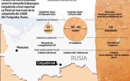 Care este probabilitatea ca Pamantul sa fie lovit de un nou meteorit in curand Care este probabilitatea ca Pamantul sa fie lovit de un nou meteorit in curand