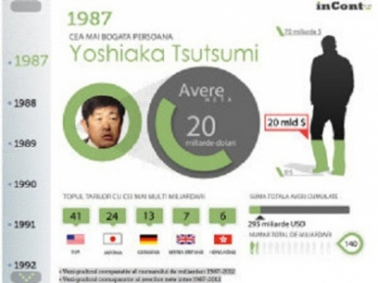 INFOGRAFIC. Miliardarii lumii din \'87 si pana azi. 2012, an de criza, a dat cei mai multi bogatasi 