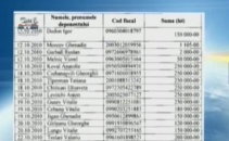 Campioni la cheltuieli. PLDM - 2,8 mln de lei, PCRM - peste 2 mln de lei Campioni la cheltuieli. PLDM - 2,8 mln de lei, PCRM - peste 2 mln de lei