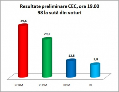 CEC, ora 19.00: PCRM - 39,6%, PLDM - 29,2%, PD - 12,8%, PL - 9,8%