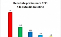 Primele date CEC: PCRM - 50%, PLDM -21,7%, PD - 12,6%, PL - 6,5% Primele date CEC: PCRM - 50%, PLDM -21,7%, PD - 12,6%, PL - 6,5%