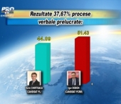 Rezultate 37,67% procese verbale prelucrate: Igor Dodon - 51,43%, Dorin Chirtoaca - 44,09% Rezultate 37,67% procese verbale prelucrate: Igor Dodon - 51,43%, Dorin Chirtoaca - 44,09%