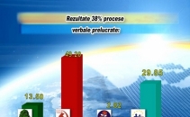 Rezultate 38% procese verbale prelucrate: PCRM - 49,29%, PL - 29,85%, PLDM - 13,5% Rezultate 38% procese verbale prelucrate: PCRM - 49,29%, PL - 29,85%, PLDM - 13,5%