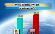 Orasul Chisinau. 99% din voturi procesate. Dorin Chirtoaca - 43%, Igor Dodon - 52% Orasul Chisinau. 99% din voturi procesate. Dorin Chirtoaca - 43%, Igor Dodon - 52%