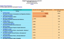Rezultate CEC 52% procese verbale prelucrate: Igor Dodon - 51,35%, Dorin Chirtoaca - 44,32% Rezultate CEC 52% procese verbale prelucrate: Igor Dodon - 51,35%, Dorin Chirtoaca - 44,32%