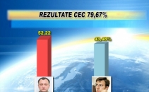 Rezultate CEC. 79,67% din voturi. Igor Dodon - 52,22%, Dorin Chirtoaca - 43,48% Rezultate CEC. 79,67% din voturi. Igor Dodon - 52,22%, Dorin Chirtoaca - 43,48%
