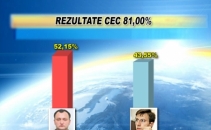 Rezultate CEC. 81% din voturi. Igor Dodon - 52,15%, Dorin Chirtoaca - 43,55% Rezultate CEC. 81% din voturi. Igor Dodon - 52,15%, Dorin Chirtoaca - 43,55%