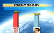 Rezultate CEC. 88,67% din voturi. Igor Dodon - 50,93%, Dorin Chirtoaca - 44,27% Rezultate CEC. 88,67% din voturi. Igor Dodon - 50,93%, Dorin Chirtoaca - 44,27%