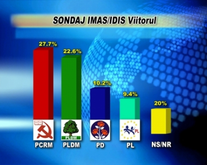 Sondaj IMAS/IDIS: PCRM - 27,7%, PLDM - 22,6%, PD - 10,2%, PL-9,4% Sondaj IMAS/IDIS: PCRM - 27,7%, PLDM - 22,6%, PD - 10,2%, PL-9,4%