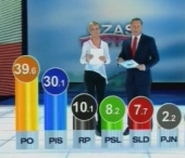 In Polonia liberalii raman la putere! Donald Tusk a castigat ce de-al doilea mandat consecutiv In Polonia liberalii raman la putere! Donald Tusk a castigat ce de-al doilea mandat consecutiv