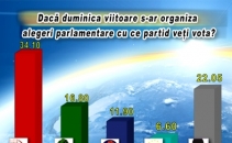 Patru partide vor accede in viitorul Legislativ, iar PCRM va obtine majoritataea! Ce arata datele unui sondaj Patru partide vor accede in viitorul Legislativ, iar PCRM va obtine majoritataea! Ce arata datele unui sondaj