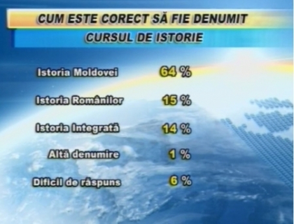 Sondaj IPP: 64 % din moldoveni vor studierea "Istoriei Moldovei" in scoli. Ce mai arata datele sondajului