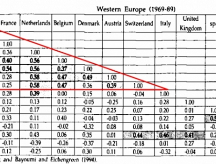 O lucrare publicata in 1994 a anticipat esecul zonei euro. Ce tari au mai multe in comun decat UE O lucrare publicata in 1994 a anticipat esecul zonei euro. Ce tari au mai multe in comun decat UE