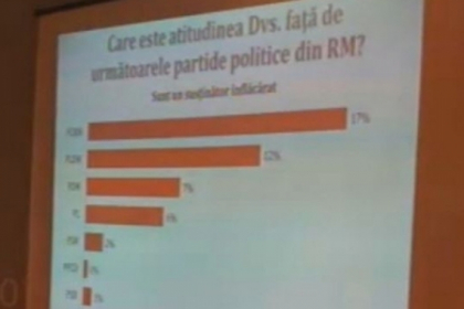 Daca duminica viitoare s-ar organiza alegeri comunistii ar castiga! Filat, cel mai de incredere politician Daca duminica viitoare s-ar organiza alegeri comunistii ar castiga! Filat, cel mai de incredere politician