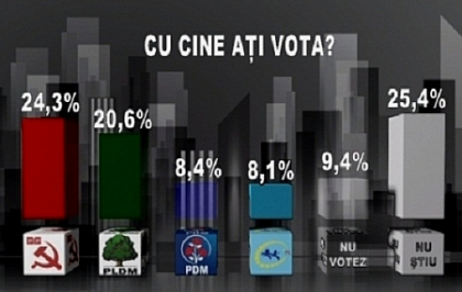 VIDEO. Sondaj IMAS: PCRM - 24%, PLDM - 21%, PD - 8,4%, PL - 8,1% VIDEO. Sondaj IMAS: PCRM - 24%, PLDM - 21%, PD - 8,4%, PL - 8,1%
