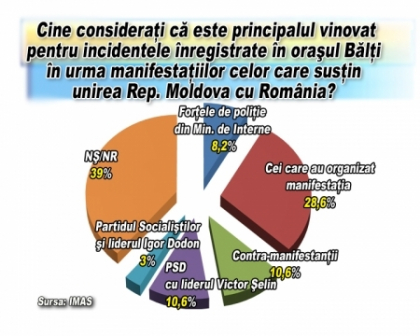 Sondaj la comanda PROTV: Cine se face vinovat de violentele de la Balti? Sondaj la comanda PROTV: Cine se face vinovat de violentele de la Balti?