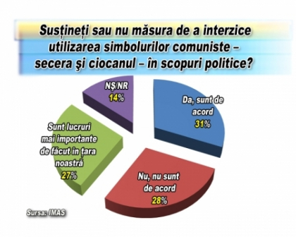 Sondaj IMAS: Ce cred moldovenii despre interzicerea simbolurilor comuniste