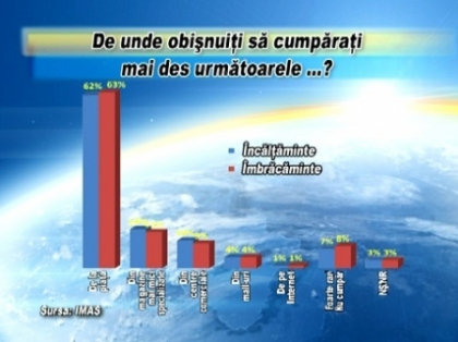 Frumos, calitativ si ieftin. Sondaj: Moldovenii prefera sa-si cumpere haine de la piata Frumos, calitativ si ieftin. Sondaj: Moldovenii prefera sa-si cumpere haine de la piata