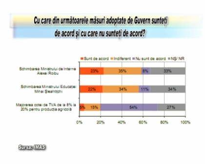 Sondaj IMAS: Cu care dintre masurile adoptate in ultima perioada de Guvern sunt de acord moldovenii Sondaj IMAS: Cu care dintre masurile adoptate in ultima perioada de Guvern sunt de acord moldovenii