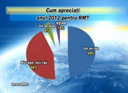 2012, un an rau? Sondaj IMAS: cum apreciaza moldovenii acest an