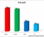 Exit-poll: PCRM - 33,8%, PLDM - 32,2%, PD - 14,1%, PL - 10,2%