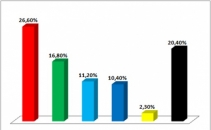 Sondaj: PCRM - 26,6%, PLDM - 16,8%, PL - 11,2 %, PDM - 10,4, AMN - 2,3 % Sondaj: PCRM - 26,6%, PLDM - 16,8%, PL - 11,2 %, PDM - 10,4, AMN - 2,3 %