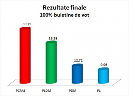 Rezultate finale. PCRM - 39,29%, PLDM - 29,38%, PD - 12,72%, PL - 9,96% Rezultate finale. PCRM - 39,29%, PLDM - 29,38%, PD - 12,72%, PL - 9,96%