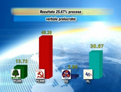 Rezultate 25,67% procese verbale prelucrate: PCRM - 48,2%, PL - 30,67%, PLDM - 13,73% Rezultate 25,67% procese verbale prelucrate: PCRM - 48,2%, PL - 30,67%, PLDM - 13,73%
