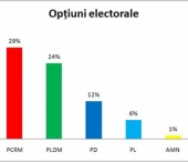 Sondaj CBS-AXA: PCRM - 29%, PLDM - 24%, PD - 12%, PL - 6% Sondaj CBS-AXA: PCRM - 29%, PLDM - 24%, PD - 12%, PL - 6%