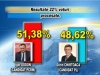 Rezultate 22% voturi procesate. Dodon - 51,38%, Chirtoaca - 48,62% Rezultate 22% voturi procesate. Dodon - 51,38%, Chirtoaca - 48,62%