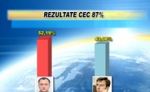 Rezultate CEC. 87% din voturi. Igor Dodon - 51,19%, Dorin Chirtoaca - 44,08% Rezultate CEC. 87% din voturi. Igor Dodon - 51,19%, Dorin Chirtoaca - 44,08%