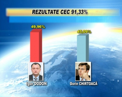 Turul doi, in acest moment! Rezultate 91,33% din voturi. Dodon - 49,96%, Chirtoaca - 45,09% Turul doi, in acest moment! Rezultate 91,33% din voturi. Dodon - 49,96%, Chirtoaca - 45,09%