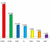 Vezi rezultatele sondajului realizat de Asociatia Sociologilor si Demografilor pe ambele maluri ale Nistrului