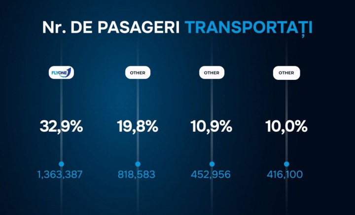 OFICIAL! FLYONE, numărul UNU conform AAC
OFICIAL! FLYONE, numărul UNU conform AAC