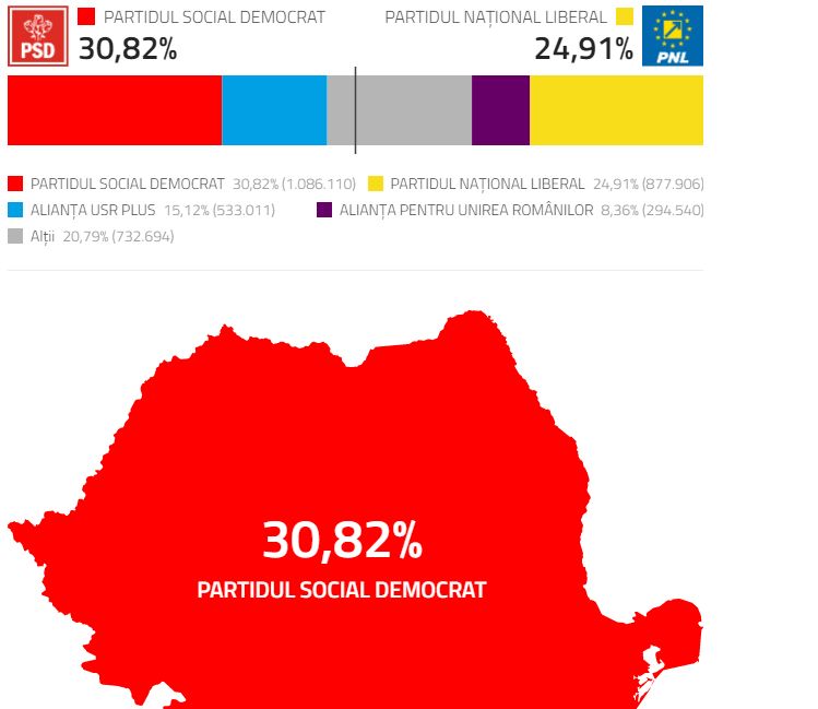 Rezultate Partiale Alegeri Parlamentare 2020 Psd 30 Pnl 25 Crestere Mare Pentru Aur