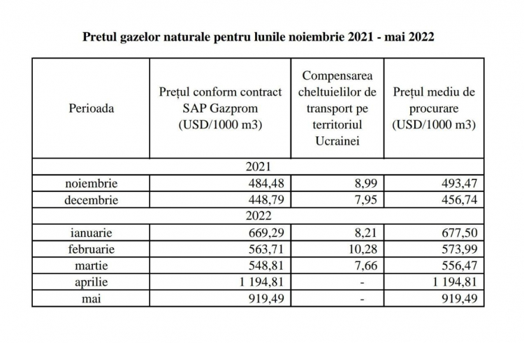Republica Moldova va plăti în luna mai cu 275 de dolari mai puțin pentru mia de metri cubi de gaz decât în aprilie