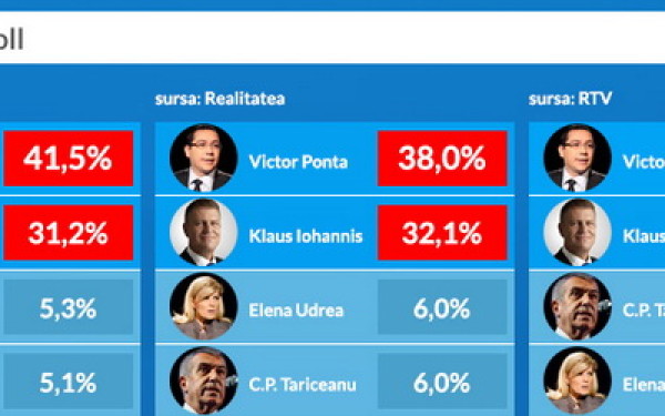 REZULTATE ALEGERI PREZIDENTIALE Romania 2014. Primele EXIT-POLL-uri: Ponta vs Iohannis in turul 2. Cat au obtinut ceilalti candidati