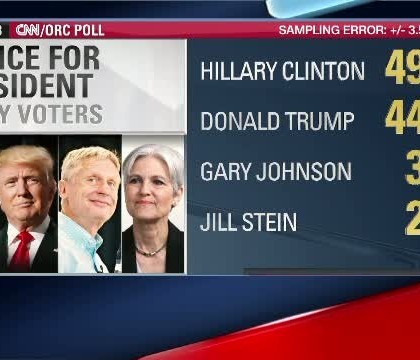 Hillary Clinton are 5 procente peste adversarul ei Donald Trump, in cel mai recent sondaj. "E un sistem fraudat"