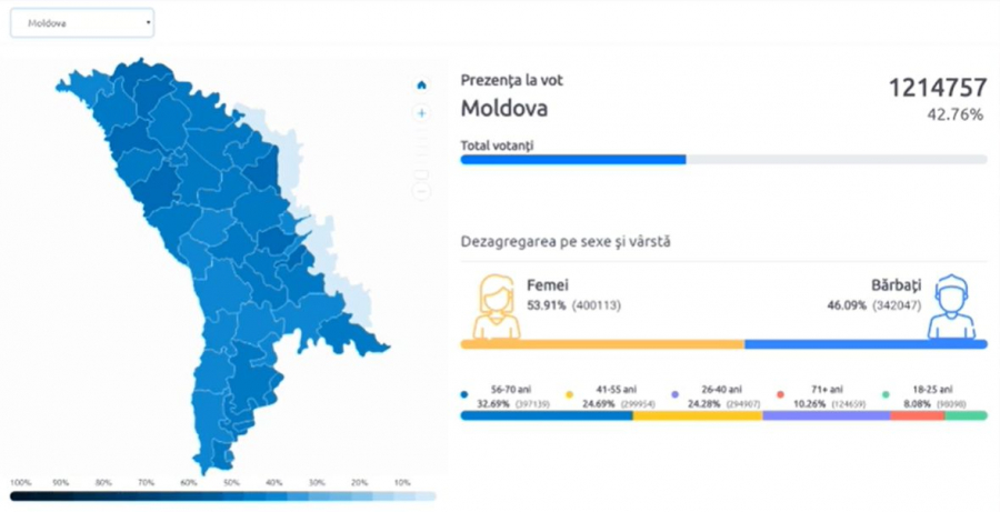 Stop Vot Alegeri Prezidentiale 2020 Prezenta La Vot Pana La Ora 21 00 In Comparatie Cu Celelalte Scrutine