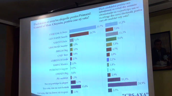 Alt sondaj, acelasi rezultat: Dorin Chirtoaca si Zinaida Greceanii, lideri la alegerile locale in Chisinau